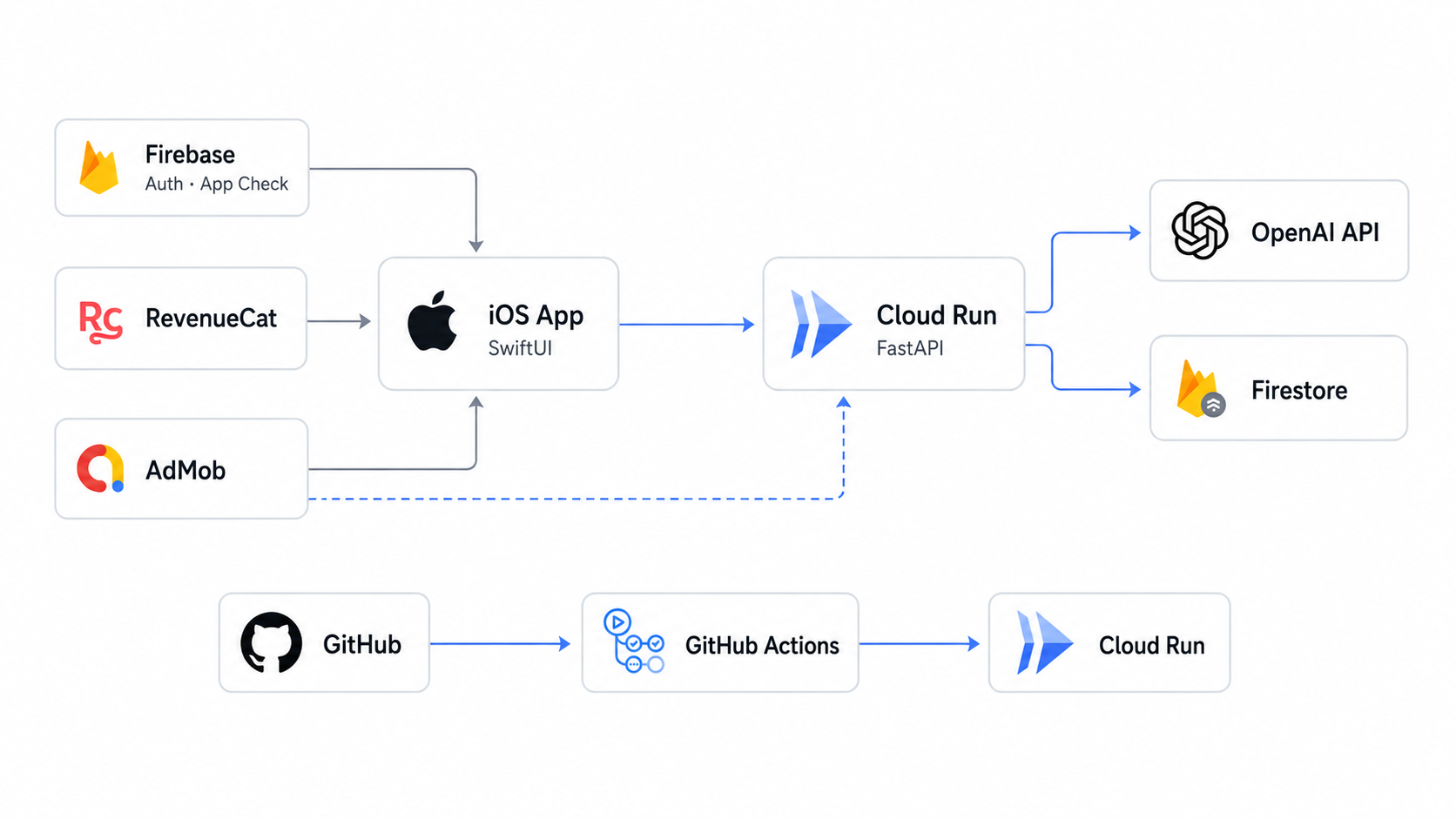 DailyOPIc system architecture