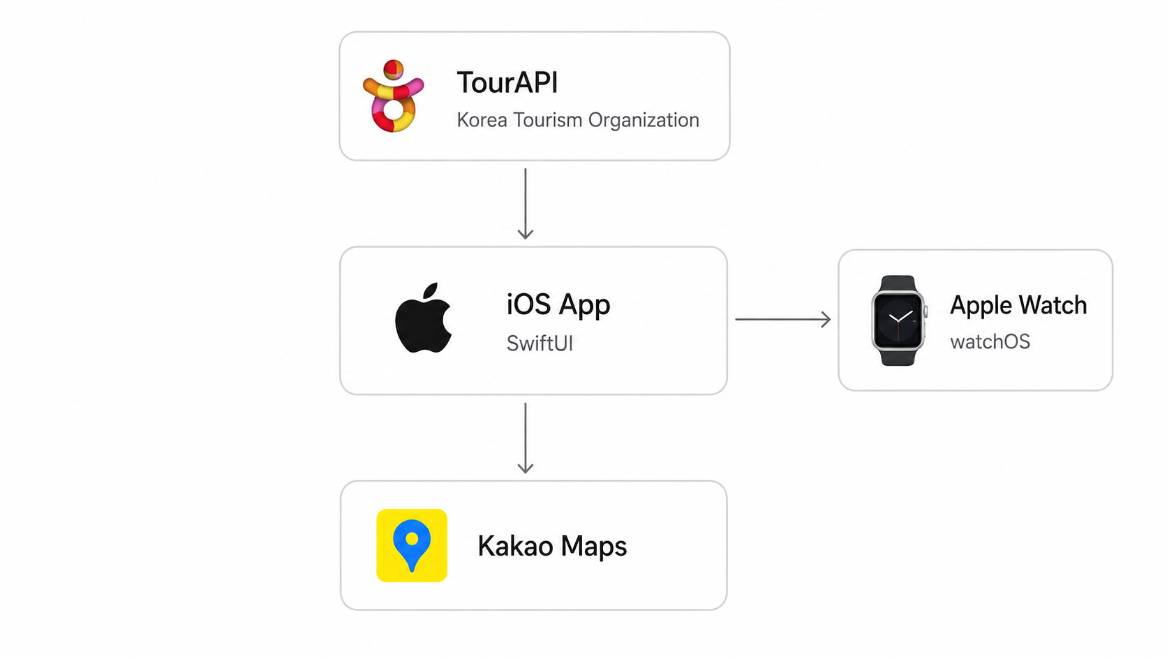 축제어디 system architecture