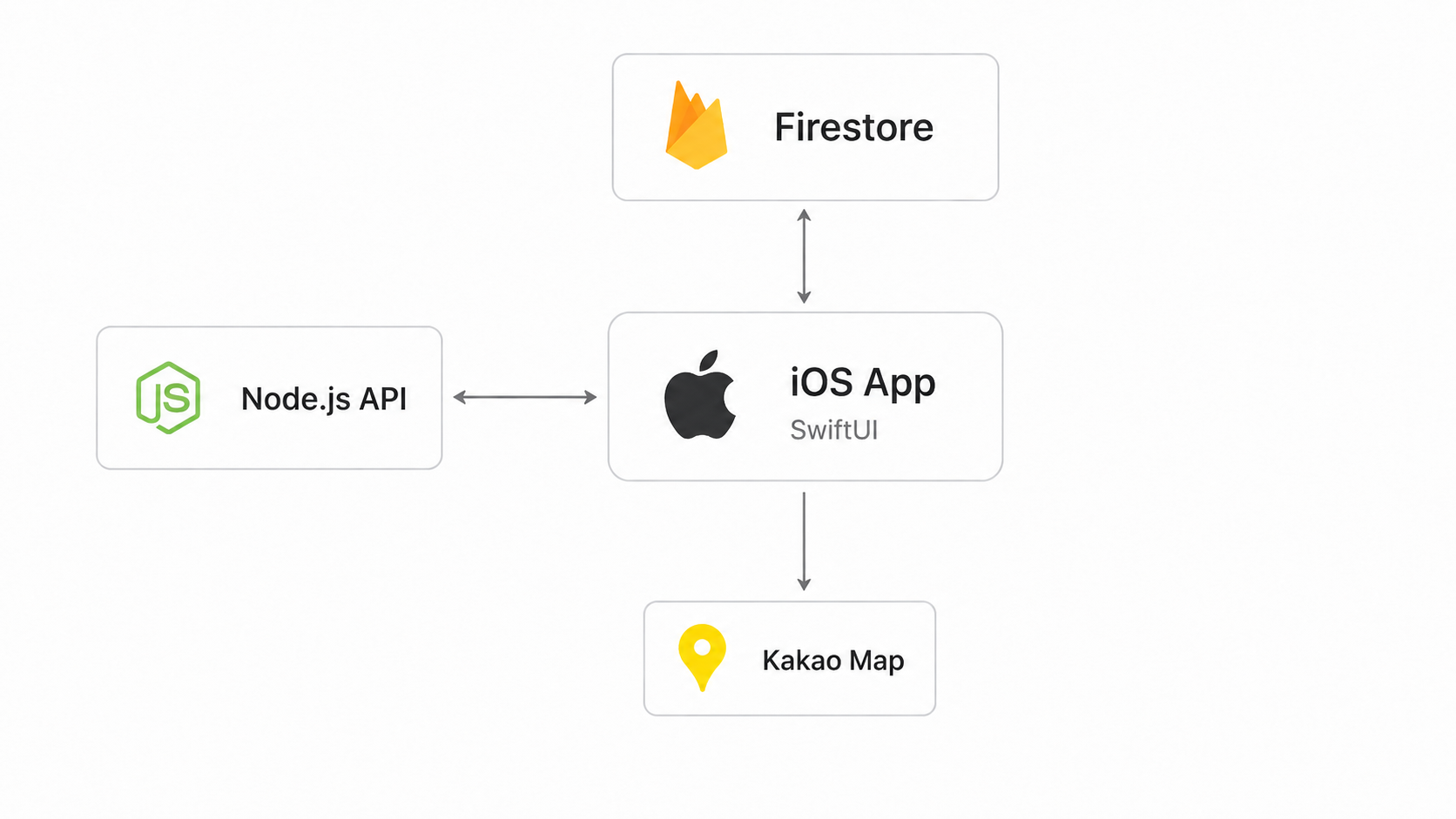 카공어디 system architecture