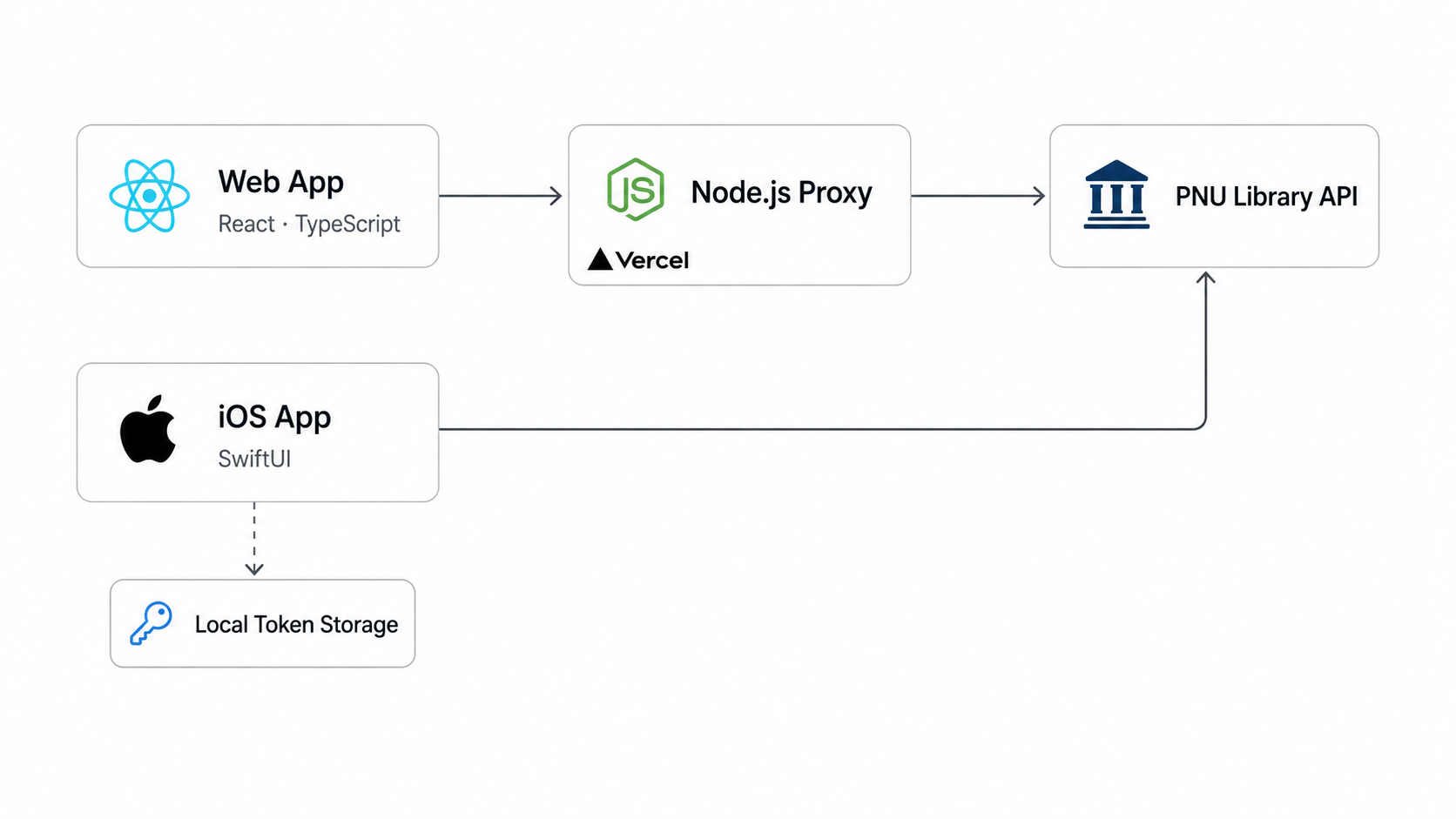 PNUSA system architecture