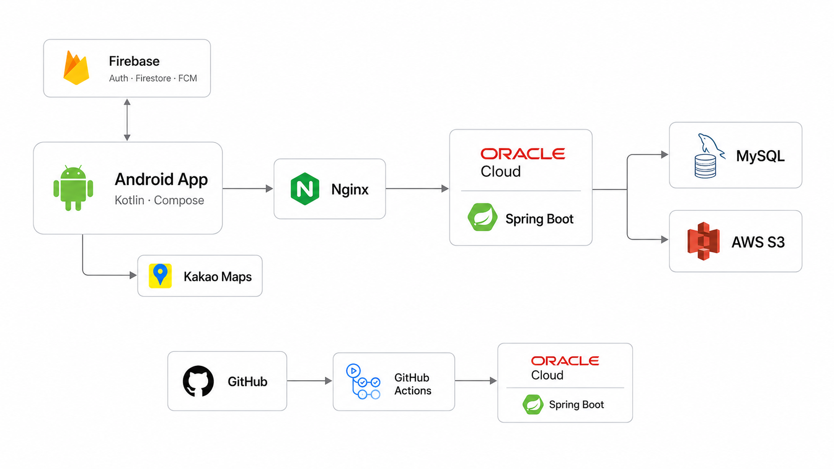 Tomo system architecture
